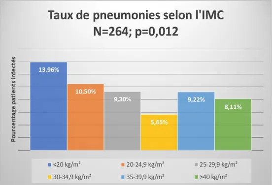 Figure 3. Comparaison des taux de pneumonies selon l’IMC 
