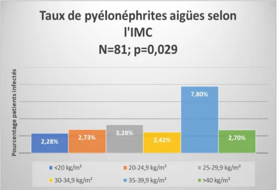 Figure  4.  Comparaison  des  taux  de  pyélonéphrites  aigües  selon  l’IMC.  IMC :  Indice  de  masse  corporelle  (poids/taille²)