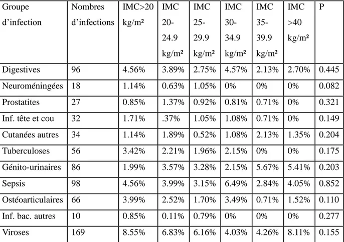 Tableau 1 : répartition selon l’IMC des infections digestives, neuroméningées, des prostatites,  des infections de la région tête et cou, des infections cutanées autres que les érysipèles, des  tuberculoses, des infections génito-urinaires, des sepsis, des