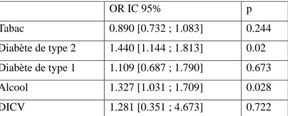 Tableau 2 : OR des facteurs confondant potentiels pour les infections bactériennes. 