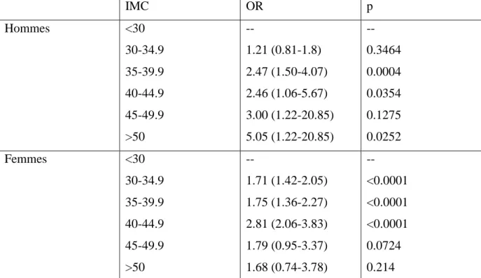 Tableau  8.  Odds  ratio  de  développer  une  pyélonéphrite  aigüe  selon  le  sexe  et  l’IMC  dans  l’étude  de  Semins  et  al