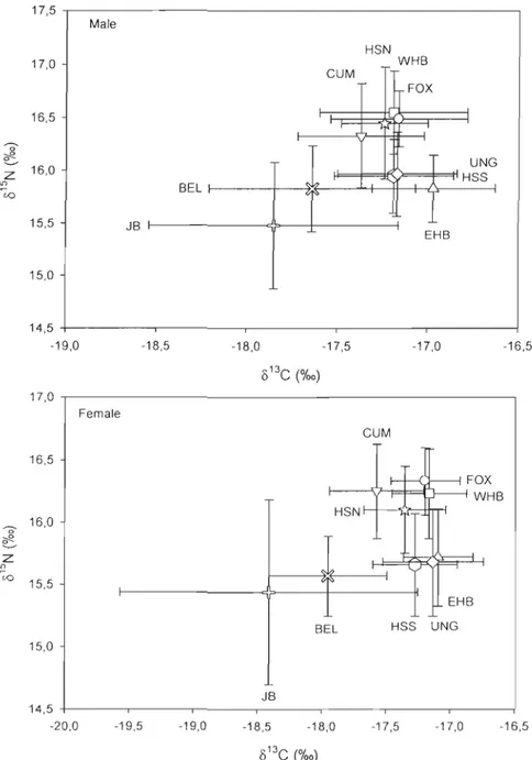 Figure  2.  Mean  isotopic  signatures  (±  SD)  of beluga  males  and  females  harvested  in  various  locations  (BEL  =  Belcher  Islands  =  )( ,  CUM  =  Cumberland  Sound  =  T, EHB  = 