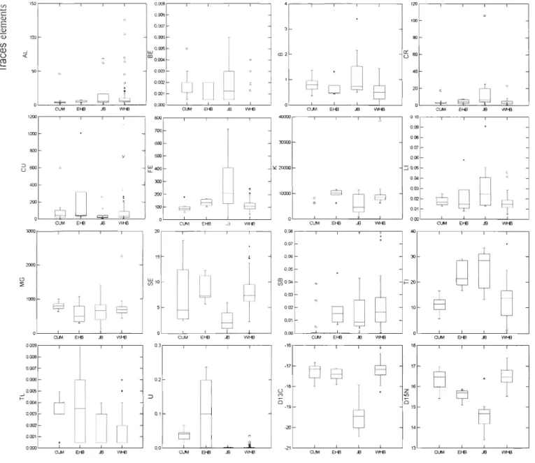 Figure  5 .  Trace  element  concentrations  ()..tg/g  dry  weight)  and  stable  isotope  ratios  in  beluga  skin  in  summer  from  vanous  regions  (Mean ,  50%  and  95%) 