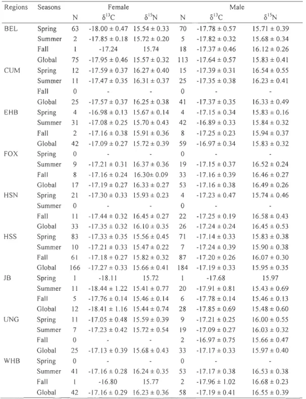 Table  1.  Stable  isotope  values  of carbon  Ô 13 C  and  nitrogen  Ô 15 N  in  the  skin  of male  and  female  beluga from various regions  and seasons (mean  ±  SD)