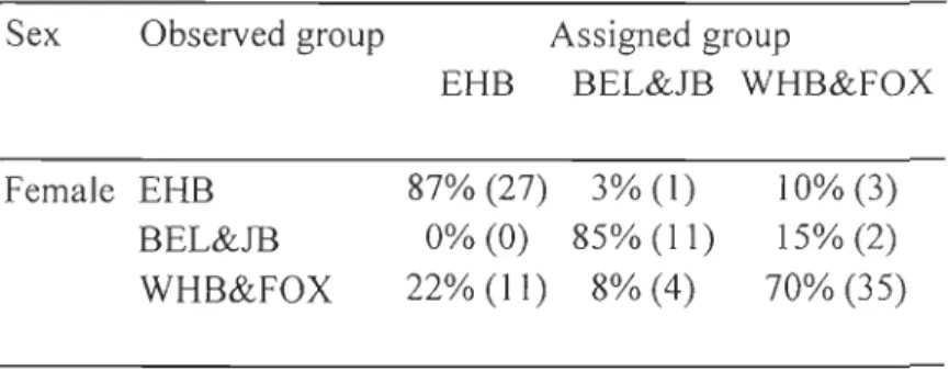 Table  2.  Cross-validated  classification  for  female  beluga  harvested  during summer using  linear  discrimination  functions  based  on  their  stable  carbon  and  nitrogen  isotope  si gnatures