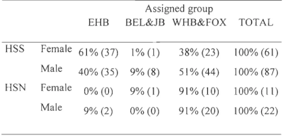 Table  4.  Contribution of the  various summering stocks to the Hudson  Strait fall  harvest  as  determined from  linear discrimination function  based on stable carbon and nitrogen  isotope  signatures
