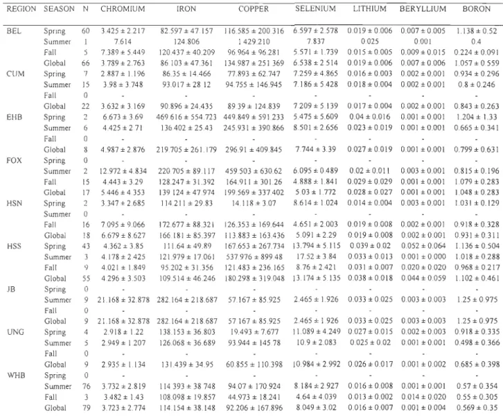 Table  5.  Trace  element  conce ntrations  ( ~g/g  dry  we ight)  in  beluga skin  fr om various  region s  and  seasons  (mean  ±  SD)