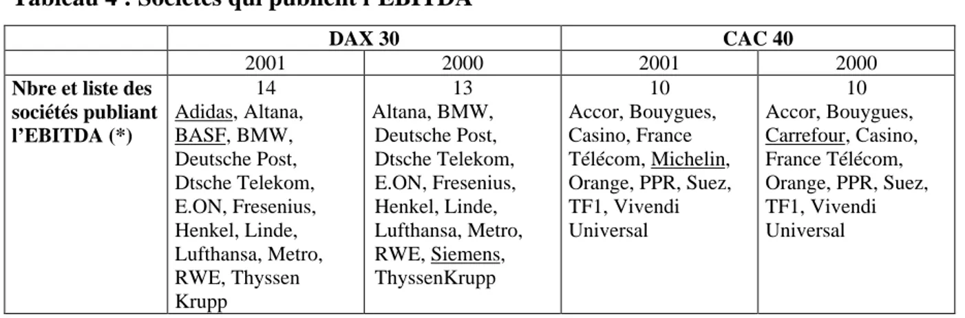 Tableau 4 : Sociétés qui publient l’EBITDA