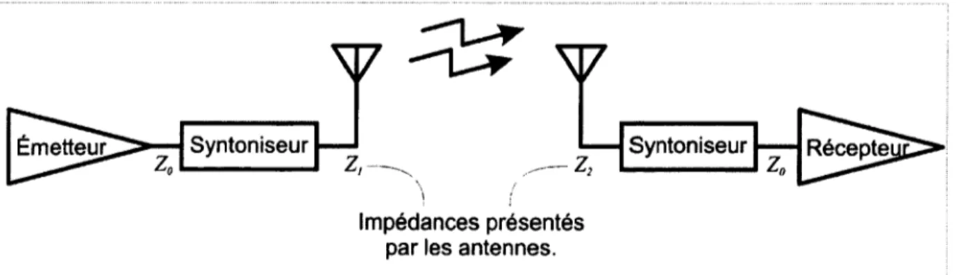 Figure 1.5  Syntoniseurs en contexte dans un système de communication sans-fil. 