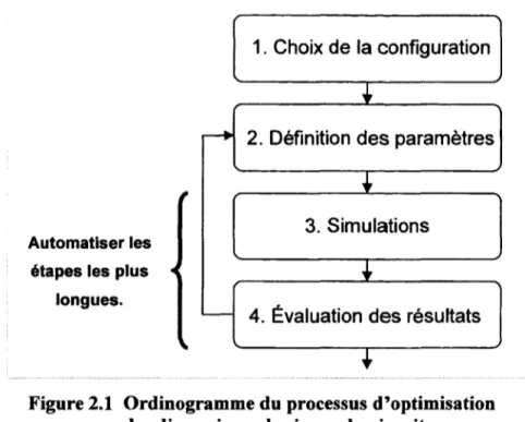 Figure 2.1  Ordinogramme du processus d'optimisation  • 