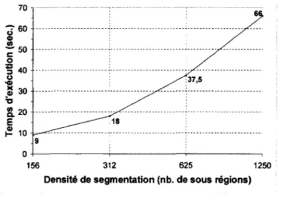 Figure 2.6  Relation du temps d'évaluation en fonction  de la densité de la grille d'évaluation