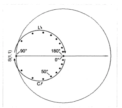 Figure 3.1  Impédances d'une ligne de transmission intégrant  un tronçon parallèle en circuit ouvert de différentes  longueurs électriques et leur équivalence en éléments finis