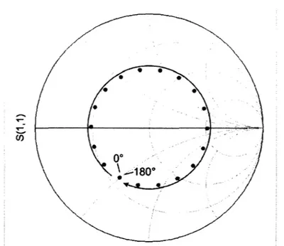 Figure 3.2  Impédances d'un tronçon parallèle en circuit  ouvert de 50° de longueur électrique 