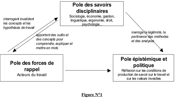 Figure N°1 L’approche ergologique