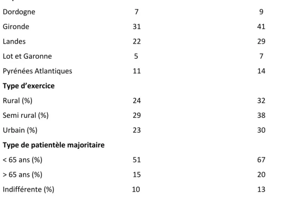 Tableau 2 : Diplômes d’université (DU), capacités (n=76) en complément du doctorat de médecine