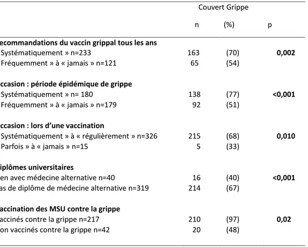 Tableau 11 : Liens entre les pratiques des MSU et le statut vaccinal de leurs patients contre la grippe  lors de l’hiver 2017/2018 (n=359)