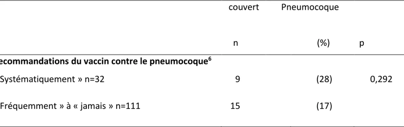 Tableau 12 : Lien entre les pratiques des MSU quant au statut « couvert » contre le pneumocoque de  leurs patients (n=111)