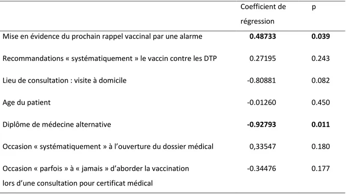 Tableau  13  :  analyse  multivariée  des  facteurs  influençant  la  couverture  vaccinale  contre  les  DTP                 (« couvert DTP »)