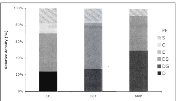 Figure 2:  Relative  density  (%)  of the  different feeding  modes , for  the  Laurentian  Channel  (LC),  the  Mille-Vaches  Bay  (MVB)  and  Betsiamites  Bank  (BET)