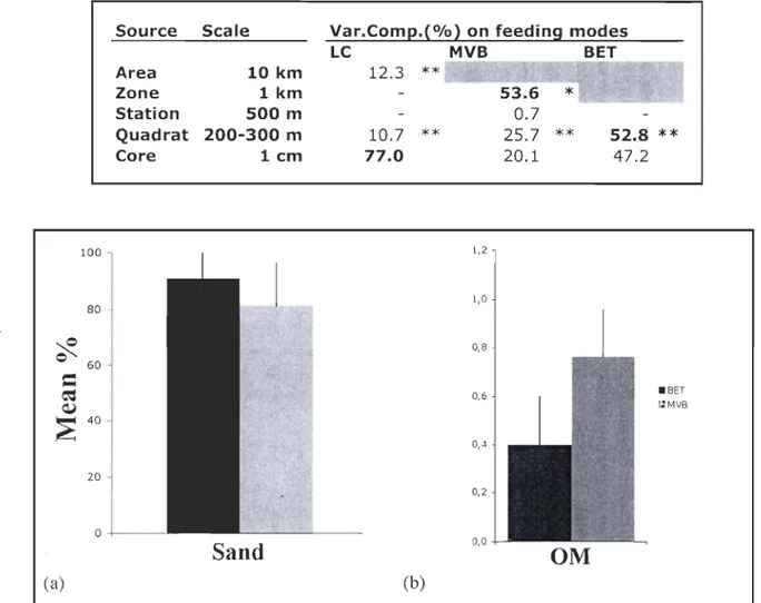 Table 4 : Variance component (%)  for feeding  mode  assemblage data (Bray-Curtis matrix),  compute after a hierarchical PERMANOVA, in the Laurentian Channel (LC), the  Mille-Vaches  Bay  (MVB) and Betsiamites  (BET) 