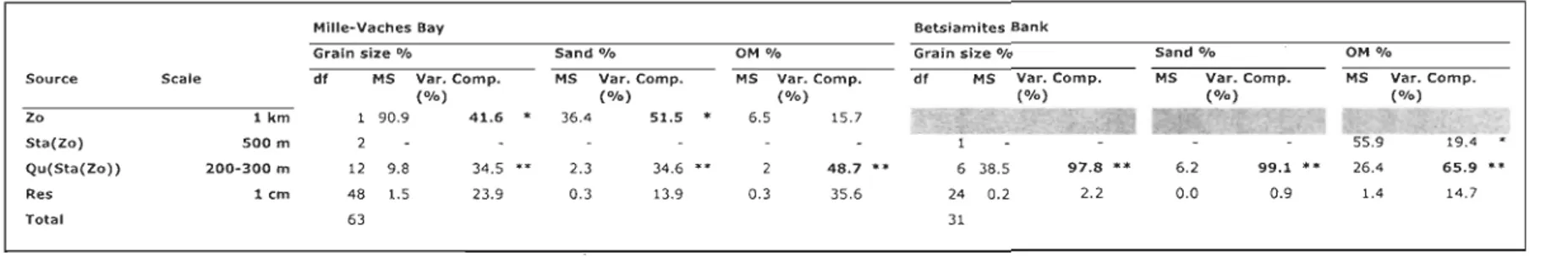 Table 5:  Hierarchical PERMANOVA for differences in  the sediment characteristics (grain size, sand %, organic matter (OM%))  data (euclidean matrix) for Mille-Vaches Bay and Betsiamites Bank