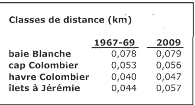 Tableau 6 : Valeurs  des classes de distance (km)  utilisées pour les  semi -variogrammes et la  corrélation de Dutilleul
