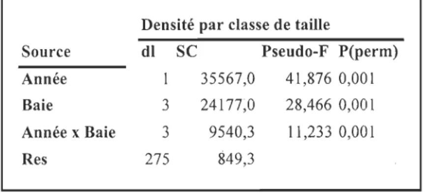 Tableau 9  : PERMANOV  A croisée sur la densité par classe de taille de  M.  arenaria  (matrice de Bray-Curti s, 9999 permutations)