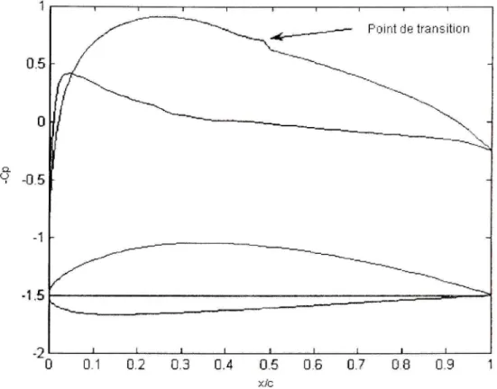 Figure 2.2 Distribution  des  coefficients de  pressions et  prédiction du  point de  transition  avec le logiciel Xfoil pour le  profil NACA  4415  avec M =0.191, Re  =  2*10^ eta =  0&#34;