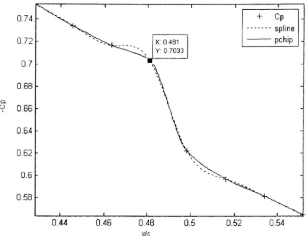 Figure 2.6 Distribution  des  coefficients de pression Cp  aux alentours du  point de  transition en  utilisant les deux méthodes d'interpolation 