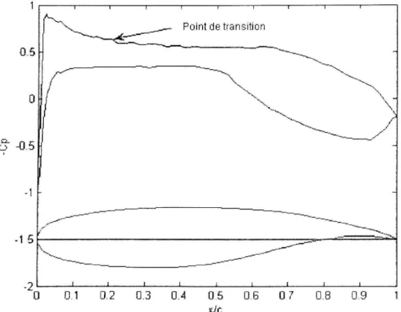 Figure 2.8 Distribution  des  coefficients dépression  Cp  sur l'extrados et  l'intrados du  profil WTEA-TEl  avec  le profil WTEA-TEl, 