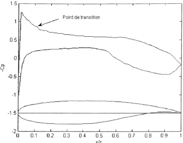 Figure 2.9 Distribution  des  coefficients dépression Cp  sur l'extrados et l'intrados du  profil WTEA-TEl  avec  le profil WTEA-TEl, 