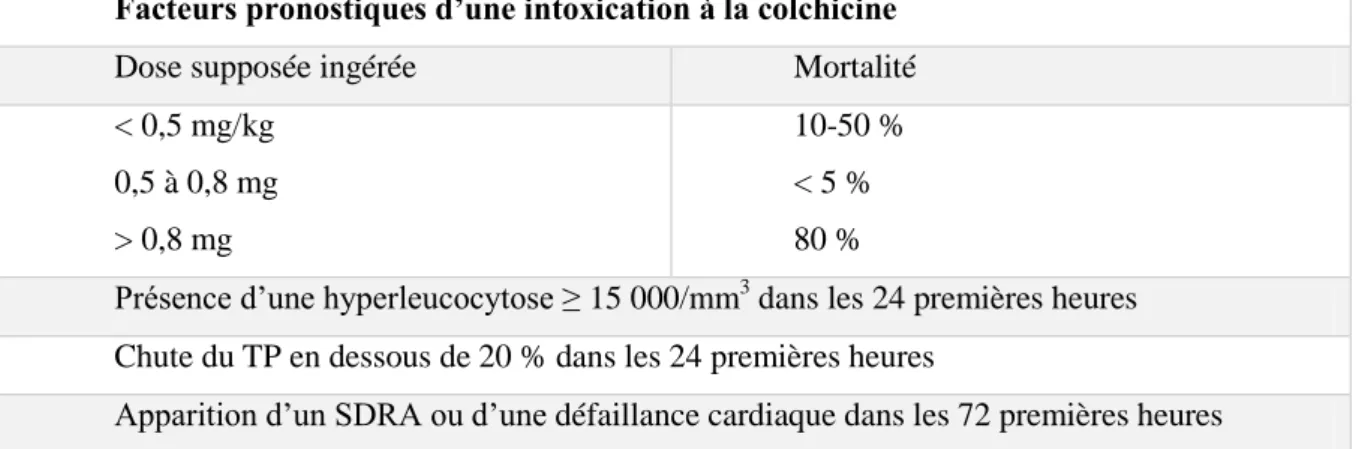 Tableau 7 : Pronostic de l'intoxication à la colchicine 