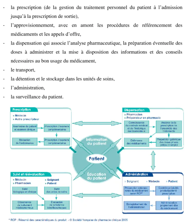Figure 11 : Circuit du médicament (61) 
