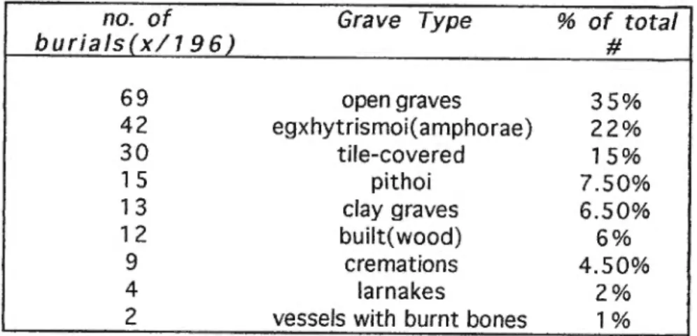 Fig. 3: Table of grave type distribution  (Source:  A4  T. 37(1982),p.284.) 