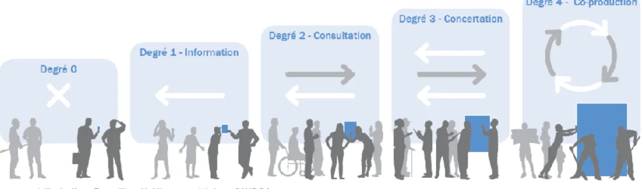 Figure 12 : Schéma illustrant les différents degrés de participation (CAUE 34, 2016) 