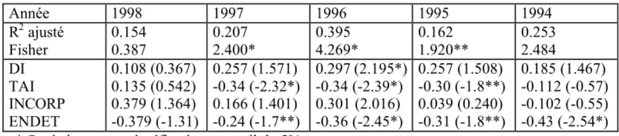 Tableau 3 : Régression (1) avec DI mesuré par le taux d’exportation 