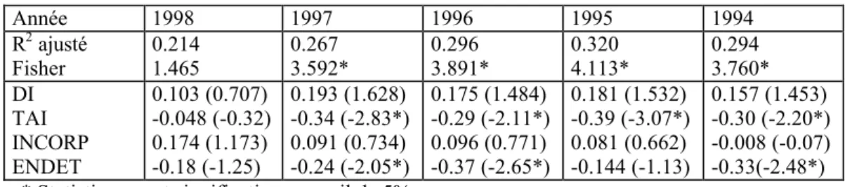 Tableau 4 : Régression (1) avec DI = 1 si le pourcentage de filiales étrangères ≥ 20% et 0 sinon  Face aux variables explicatives sont indiqués les coefficients de régression avec entre parenthèse la statistique t  de Student