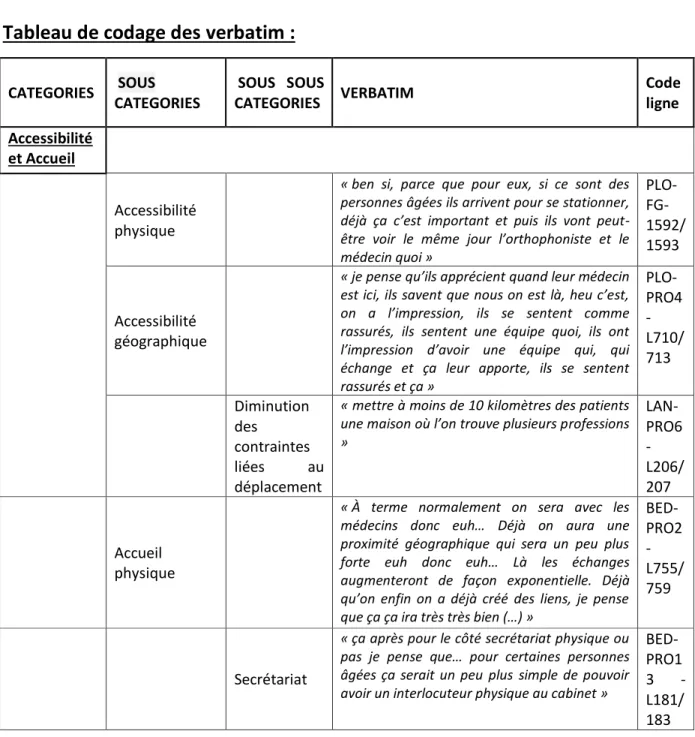 Tableau de codage des verbatim :  