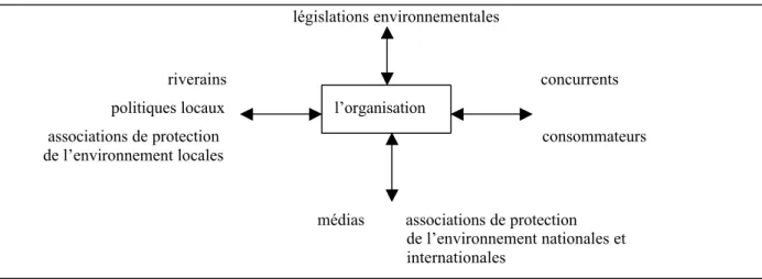 Figure 2 : Facteurs constitutifs de l’environnement écologique     législations environnementales 