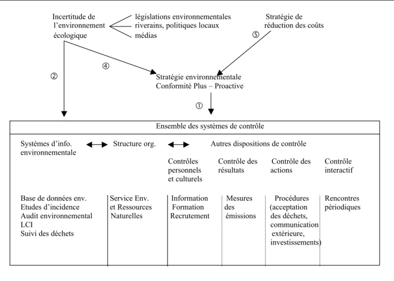 Figure 4 : Représentation schématique de la situation générale de l’entreprise étudiée