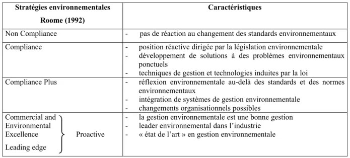 Tableau 1 : Typologie des stratégies environnementales de Roome (1992)  Stratégies environnementales 