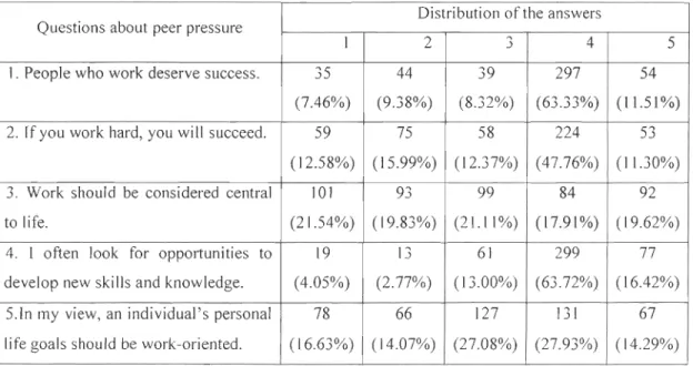 Table 4 Answer distribution of  the motivation questionnaire 