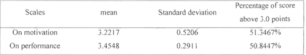 Table  6  glves  out  descriptive  statistical  indicators  including  mean  value,  standard  deviation  and  percentage of score  above  3.0  points  based  on the  data  of high-tech  project  te am  me mbers'  responses  in  que stionnaires on  motivat