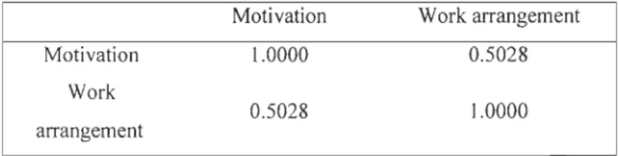 Table 7 Pearson Correlation  between Motivation and  Work Arrangement 