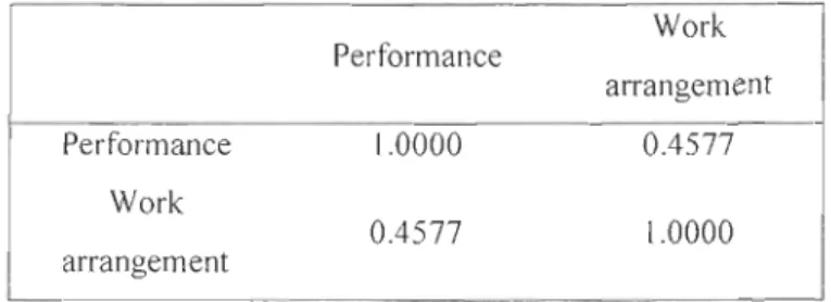 Table 9 Pearson Correlation between Motivation and Performance 