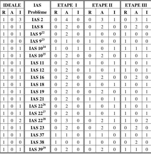 Tableau 4 : Les traitements comptables analysés dans la période hypothétique (idéale) et dans la vie de l’IASC