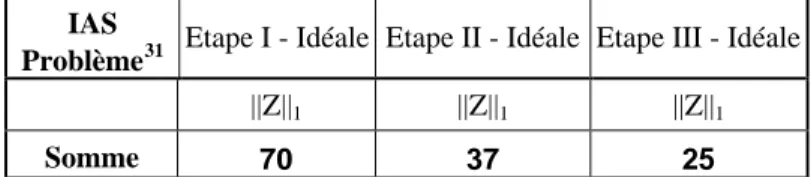 Tableau 5 : La norme de la convergence en moyenne pour chaque étape de la vie de l’IASC