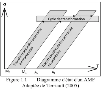 Figure 1.1  Diagramme d'état d'un AMF  Adaptée de Terriault (2005) 