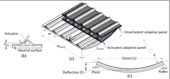 Figure 3.1  Panel with embedded SMA actuators: (a) Isometric view; (b) transversal  section; and(c) longitudinal section