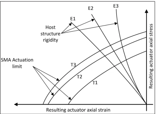 Figure 3.2  Schematized design diagram for an adaptive panel with  embedded SMA actuators